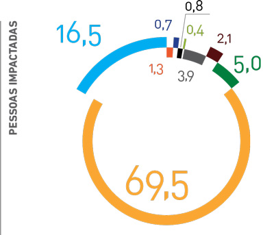 Gráfico colorido em formato de pizza com segmentação de cursistas no Brasil. Legenda: Diretores: 1,3%; Coordenadores 0,7%; Professores de educação física: 0,8%; Professor de atendimento educacional especializado: 0,4%; Professor de outras disciplinas: 3,9%; Profissionais não docentes: 2,1%; Estudantes com deficiência: 5,0%; Outros estudantes: 69,5% e Familiares 16,5%.