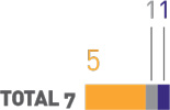 gráfico colorido em formato de barra com perfil dos cursistas de Porto Alegre. Legenda: 5 professores de educação física; 1 universitário e 1 outro. Total 7 cursistas.