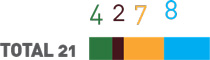 gráfico colorido em formato de barra com perfil dos cursistas de Salvador. Legenda: 4 diretores; 2 coordenadores pedagógicos; 7 professores de educação física; e 8 professores de aula regular. Total 21 cursistas.