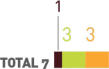 Gráfico colorido em formato de barra com perfil dos cursistas de Brasília. Legenda: 1 coordenador pedagógico; 3 professores do atendimento educacional especializado; 3 professores de educação física; Total 7 cursistas.