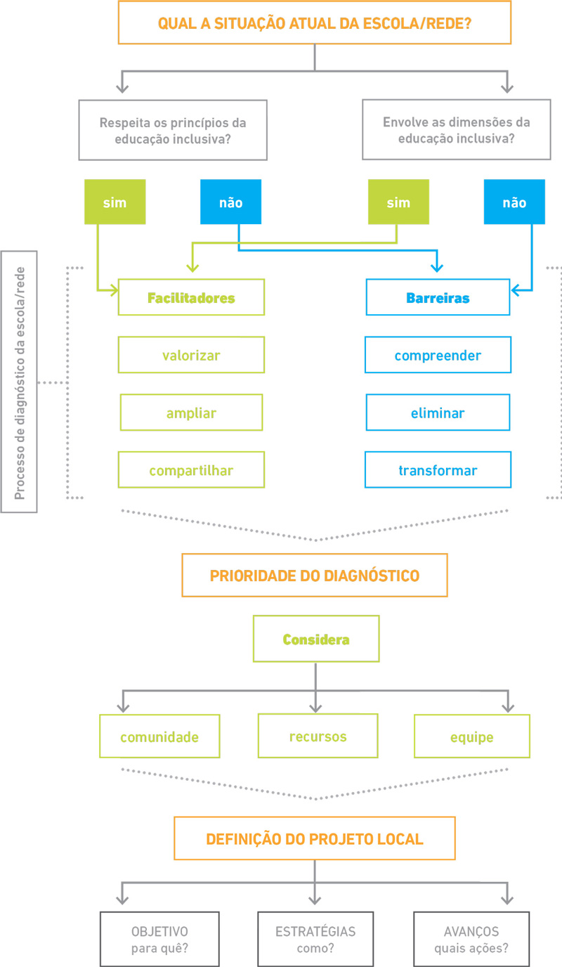 Boxs indicam por meio de setas as variáveis no desenvolvimento do projeto. A situação atual da educação/escola, respeita os princípios da educação inclusiva? Se sim, são facilitadores. Se não, são barreiras. A situação atual da educação/escola, envolve as dimensões da educação inclusiva? Se sim, são facilitadores. Se não, são barreiras. O processo diagnóstico é formado por barreiras e facilitadores. Cabe aos facilitadores valorizar, ampliar e compartilhar. Cabe as barreiras compreender, eliminar e transformar. A partir do diagnóstico, chega-se a uma prioridade, que considera a comunidade, recursos e equipe. A prioridade define o projeto que consiste em Objetivo (para quê?), estratégias (como?) e avanços (quais ações?).