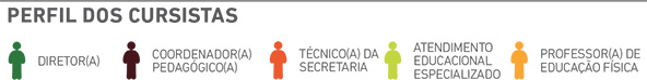 Legenda do perfil dos cursistas no celular parte 1. 10 ícones de pessoas em cores diferentes para cada cargo usado nos gráficos seguintes: Diretor; Coordenador pedagógico; Técnico da secretaria; Atendimento educacional especializado; Professor de educação física; Professores de outras disciplinas; Professor de aula regular; Profissional de apoio; universitário e outro;