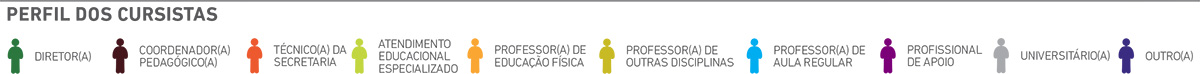 Legenda do perfil dos cursistas. 10 ícones de pessoas em cores diferentes para cada cargo usado nos gráficos seguintes: Diretor; Coordenador pedagógico; Técnico da secretaria; Atendimento educacional especializado; Professor de educação física; Professores de outras disciplinas; Professor de aula regular; Profissional de apoio; universitário e outro;